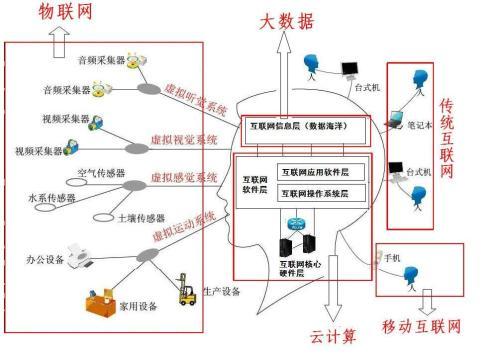 物聯(lián)網(wǎng)與大數(shù)據(jù) 構建智慧社會的基石